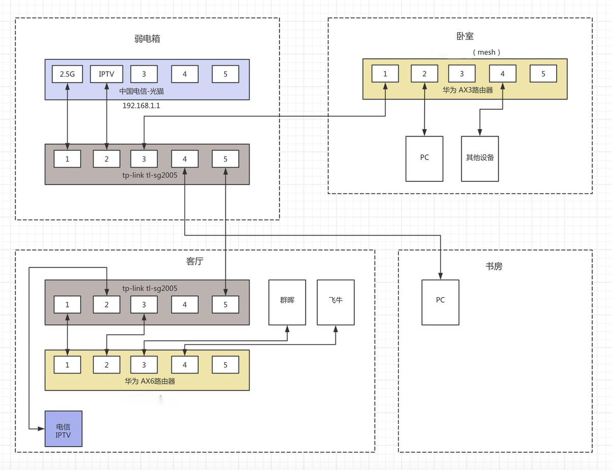 只有一根网线到客厅，利用单线复用同时实现宽带上网+IPTV+MESH有线组网